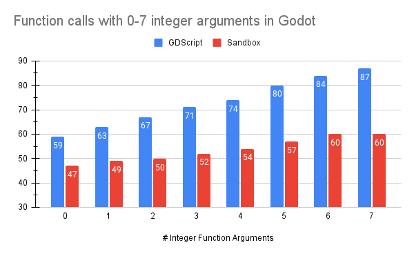 Function calls with integer arguments