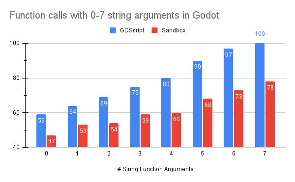 Function calls with string arguments